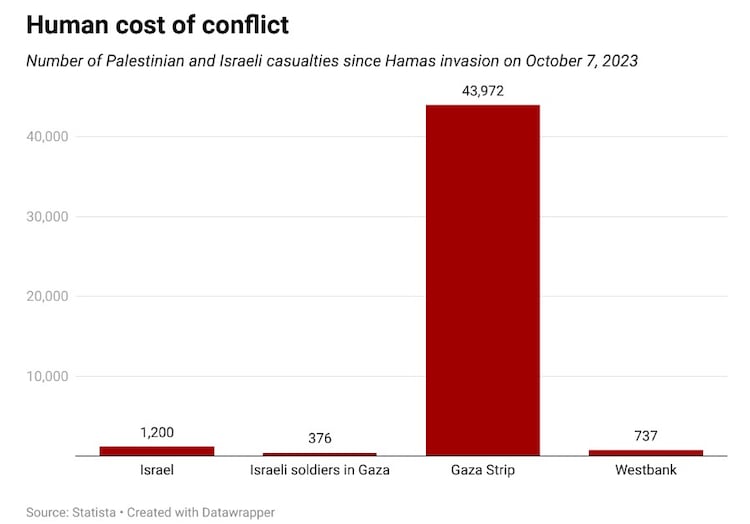Human costs of conflict