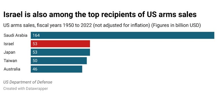 Israel is also one of the top destinations for US arms sales.