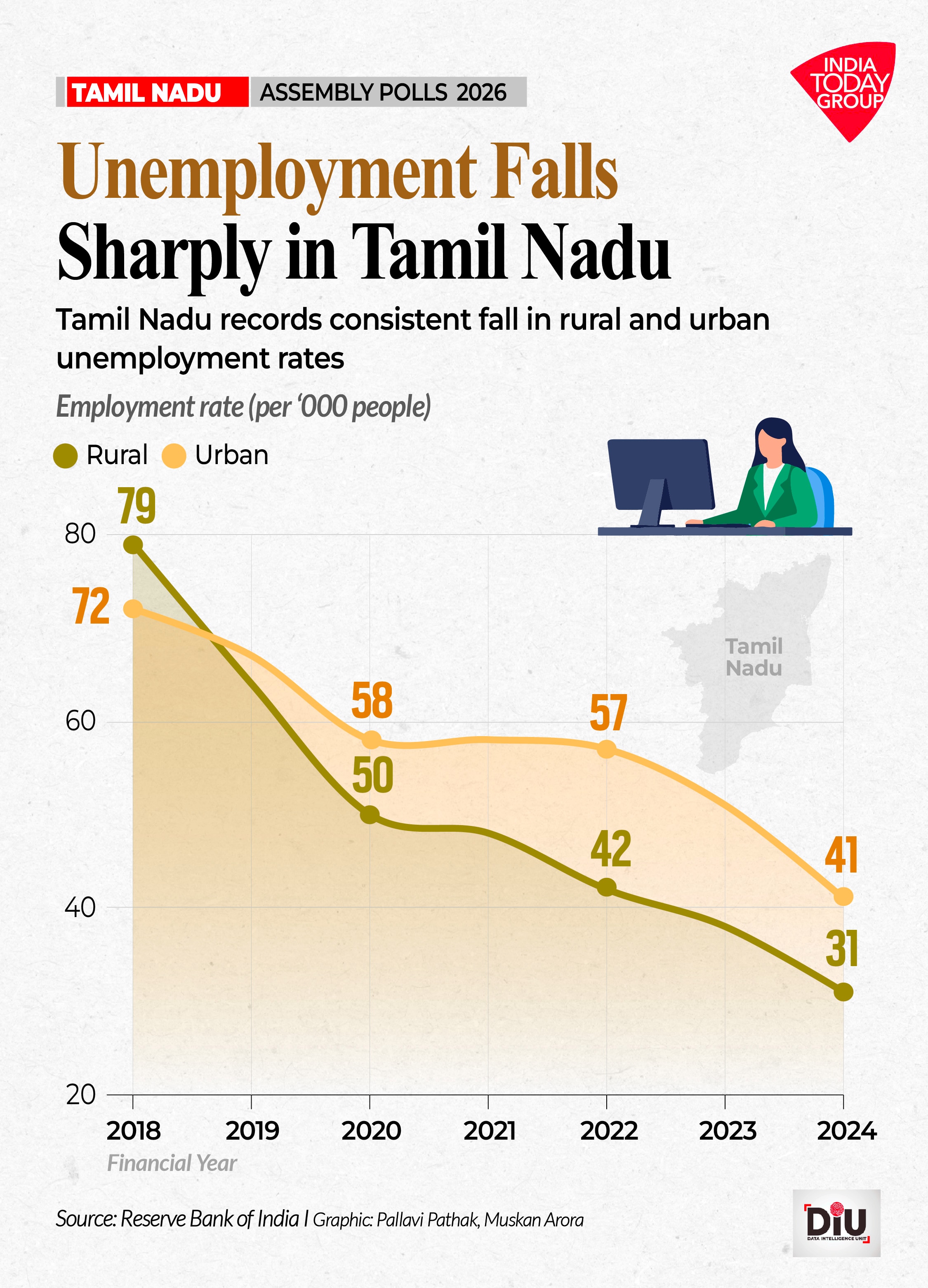 Income growth and falling unemployment contrast with surging subsidies and deficits.