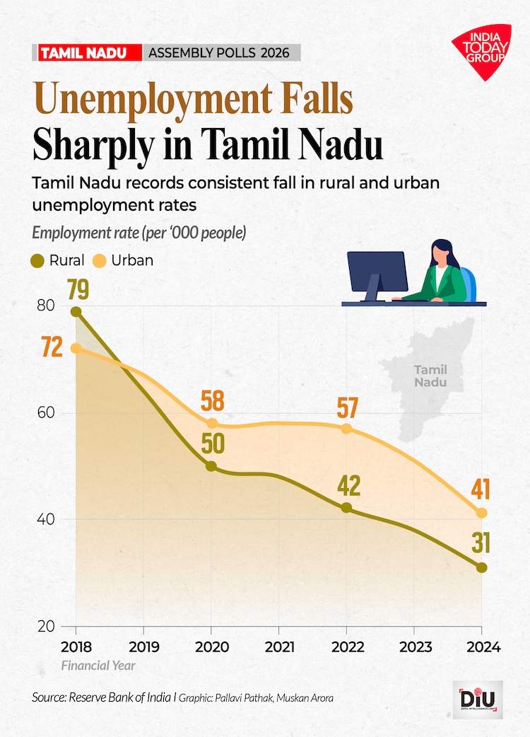 Income growth and falling unemployment contrast with surging subsidies and deficits.