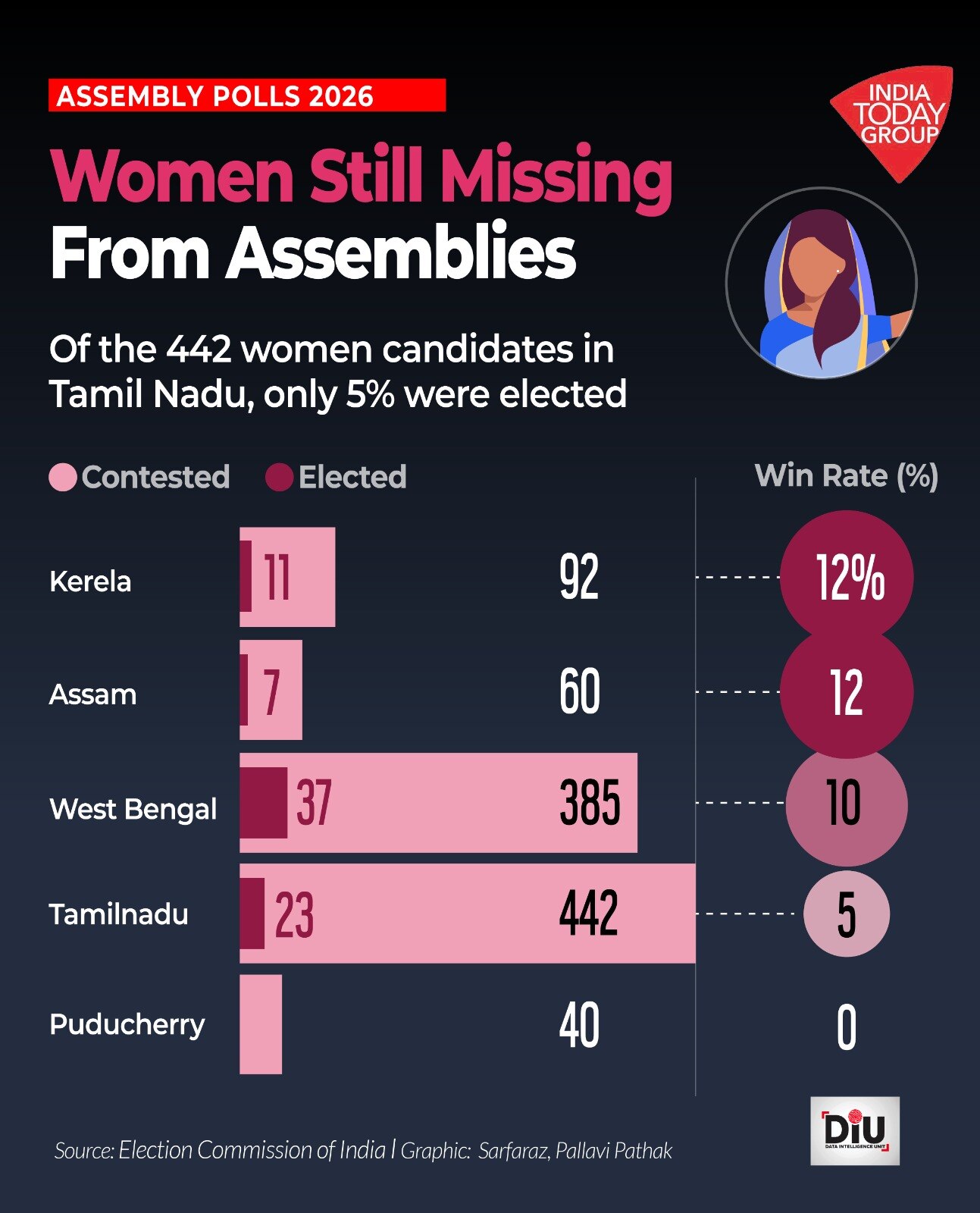 Five states. 1,019 women in the race. Only 78 won.