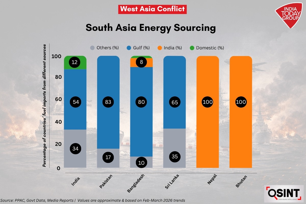 Energy sourcing of South Asia
