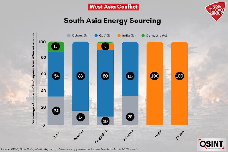 Energy sourcing of South Asia