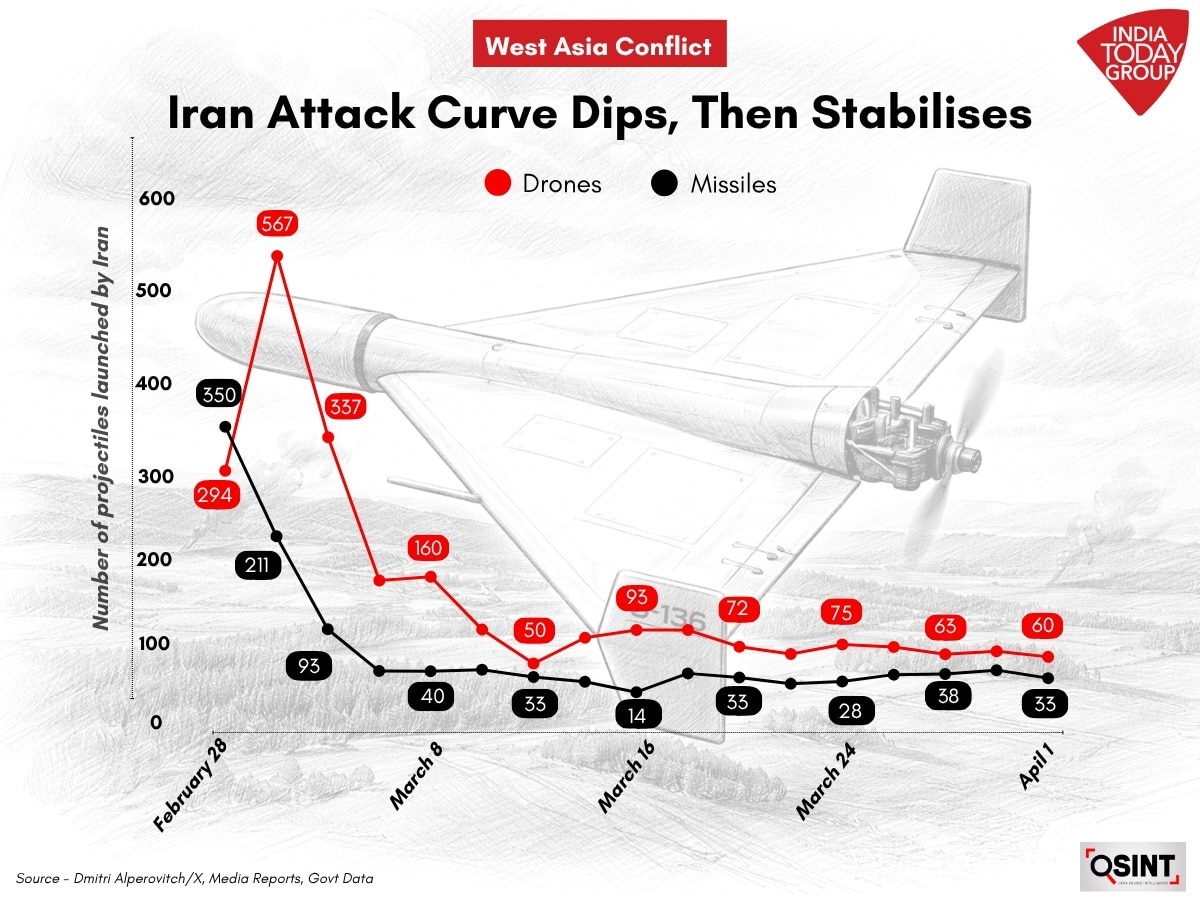 Iran Attack curve