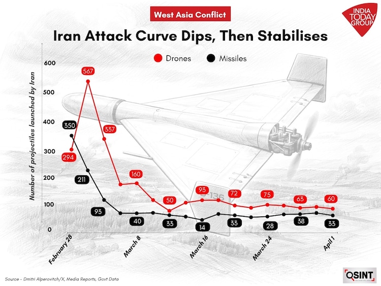 Iran Attack curve