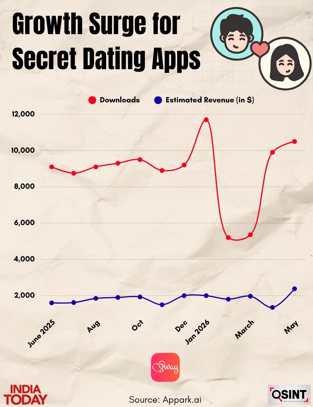 secret dating