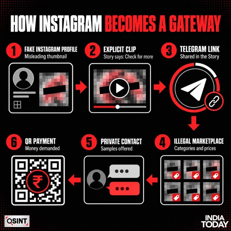 Instagram CSAM trail