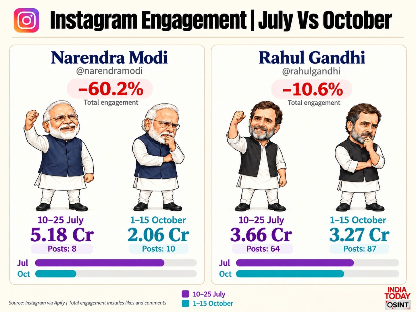 Rahul Vs Modi