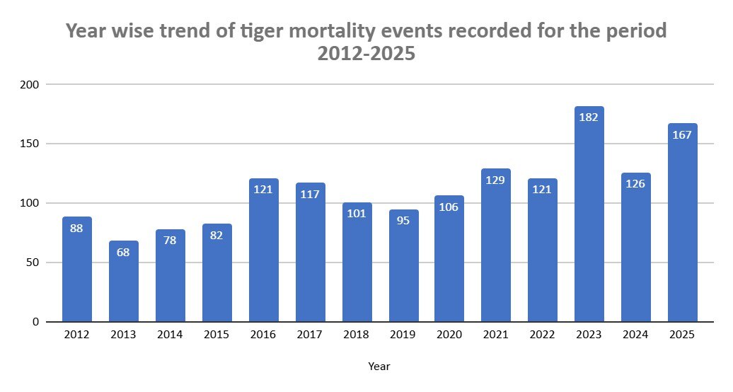 A graph showing the year-wise data on toger deaths in India. (Photo: NTCA)