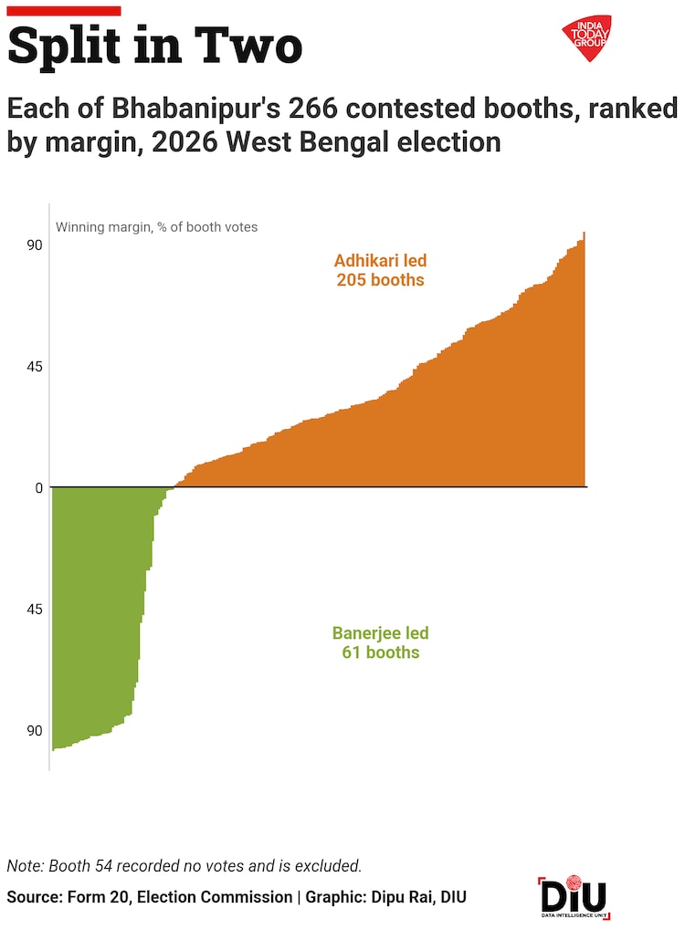 The booth-wise Form 20 for Bhabanipur shows the chief minister carried just 61 of 267 polling stations, and not the one on her own street.