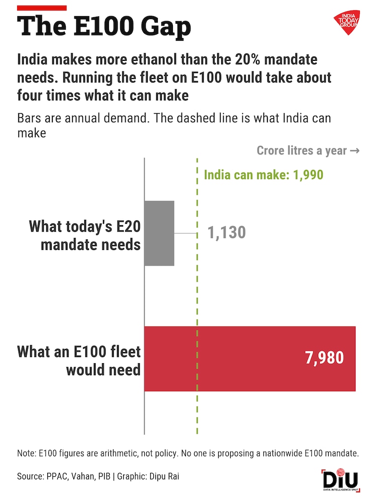 India has the ethanol for E100. But only 9 cars can actually drink it