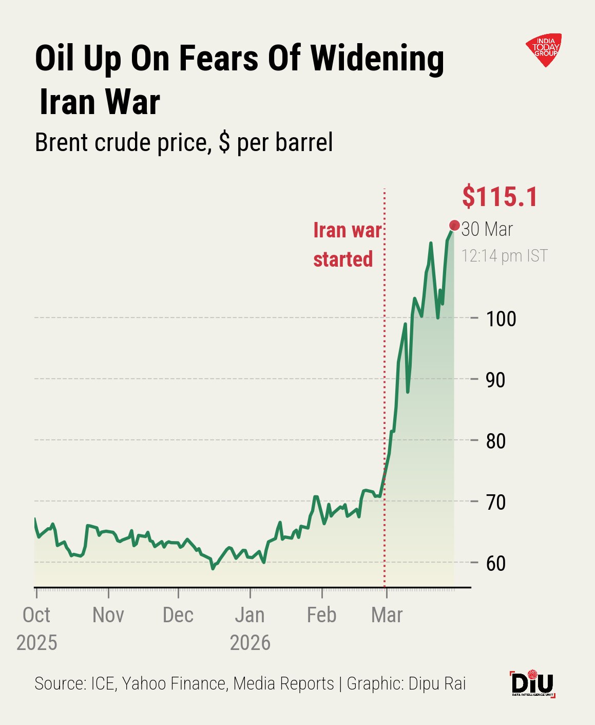 With 2,297 strike events since February and oil passing $116 a barrel, the conflict's next front may be a small coral island that handles nearly all of Iran's crude exports.