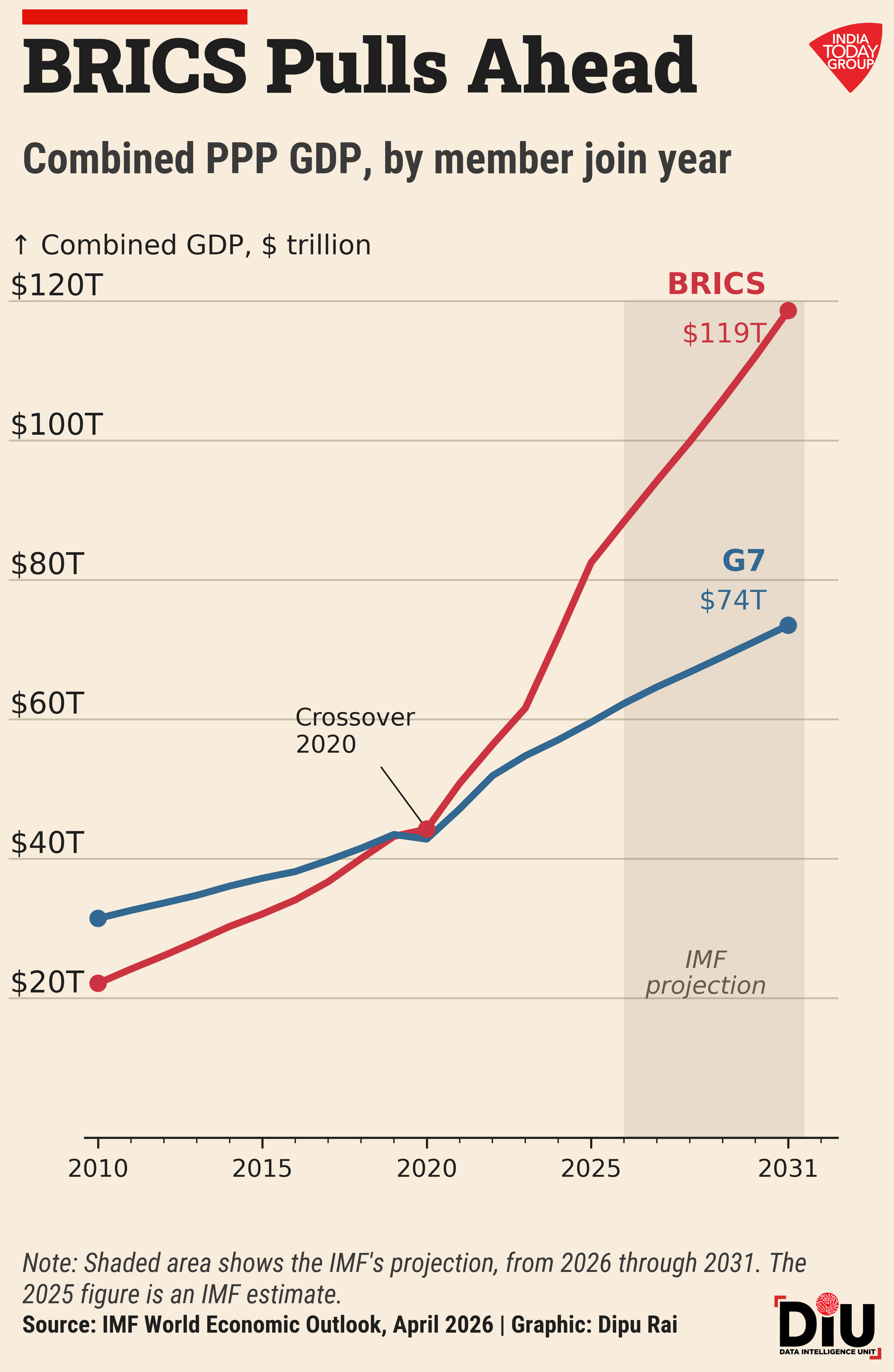 India hosts a BRICS bigger than the G7. The country's oil still runs on Russian crude, and a US Treasury deadline ticks past on Saturday.
