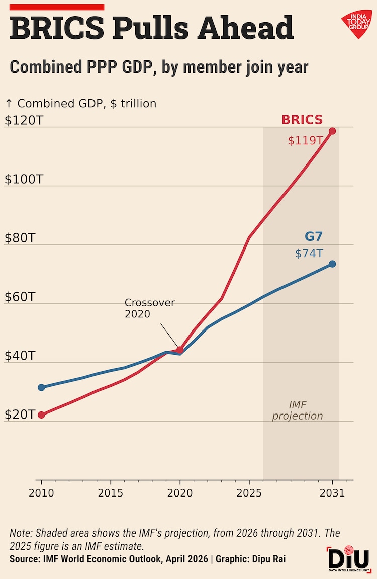 India hosts a BRICS bigger than the G7. The country's oil still runs on Russian crude, and a US Treasury deadline ticks past on Saturday.