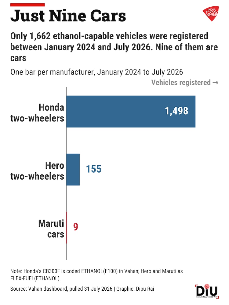 India has the ethanol for E100. But only 9 cars can actually drink it
