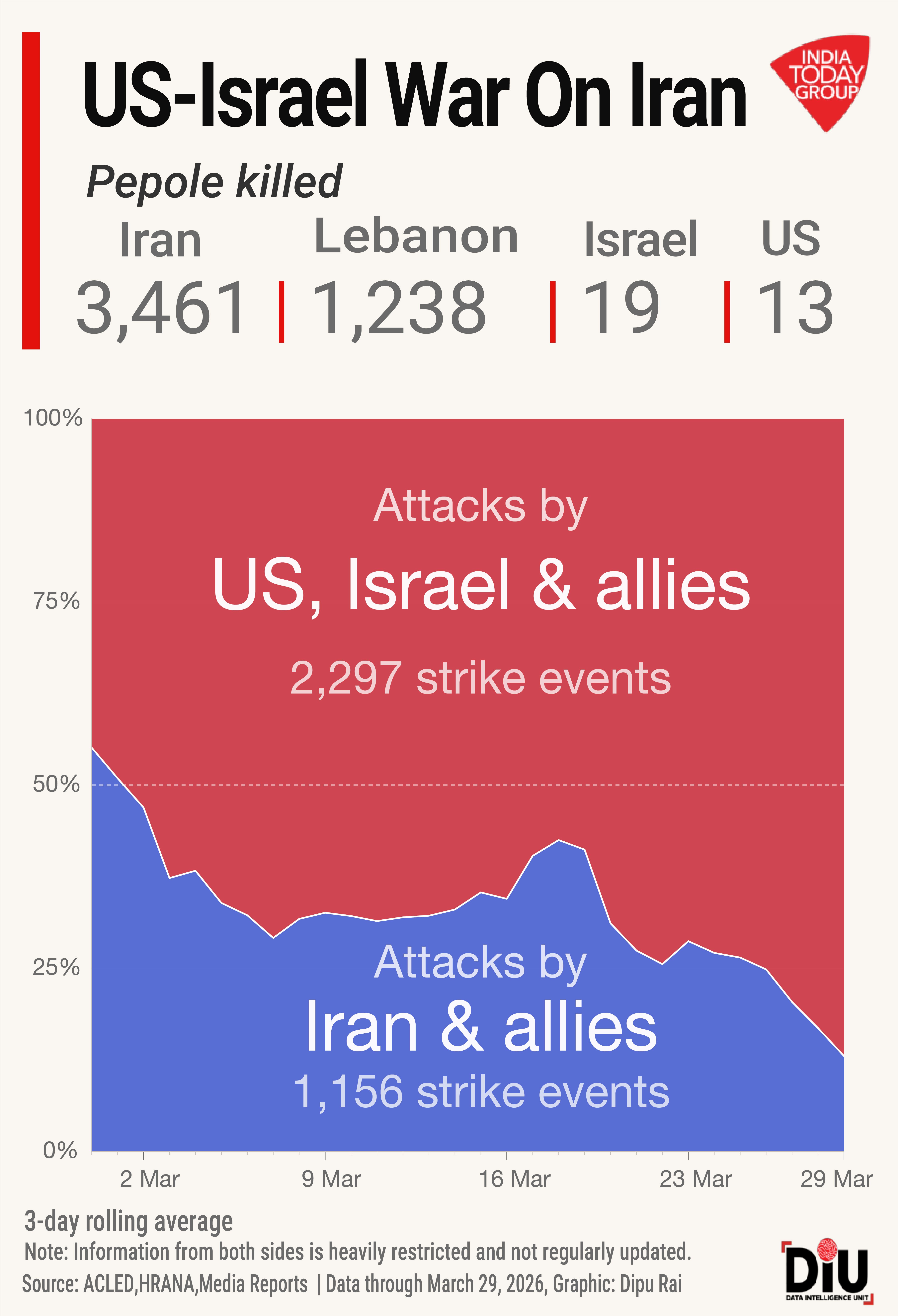 With 2,297 strike events since February and oil passing $116 a barrel, the conflict's next front may be a small coral island that handles nearly all of Iran's crude exports.