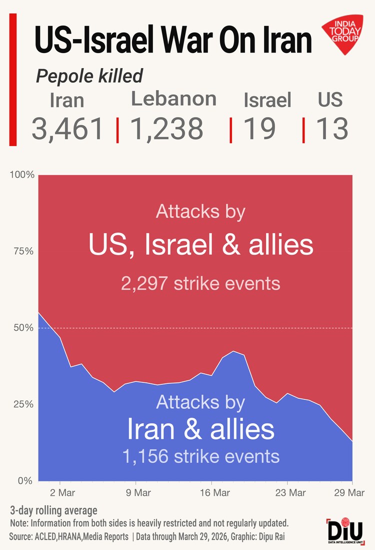With 2,297 strike events since February and oil passing $116 a barrel, the conflict's next front may be a small coral island that handles nearly all of Iran's crude exports.