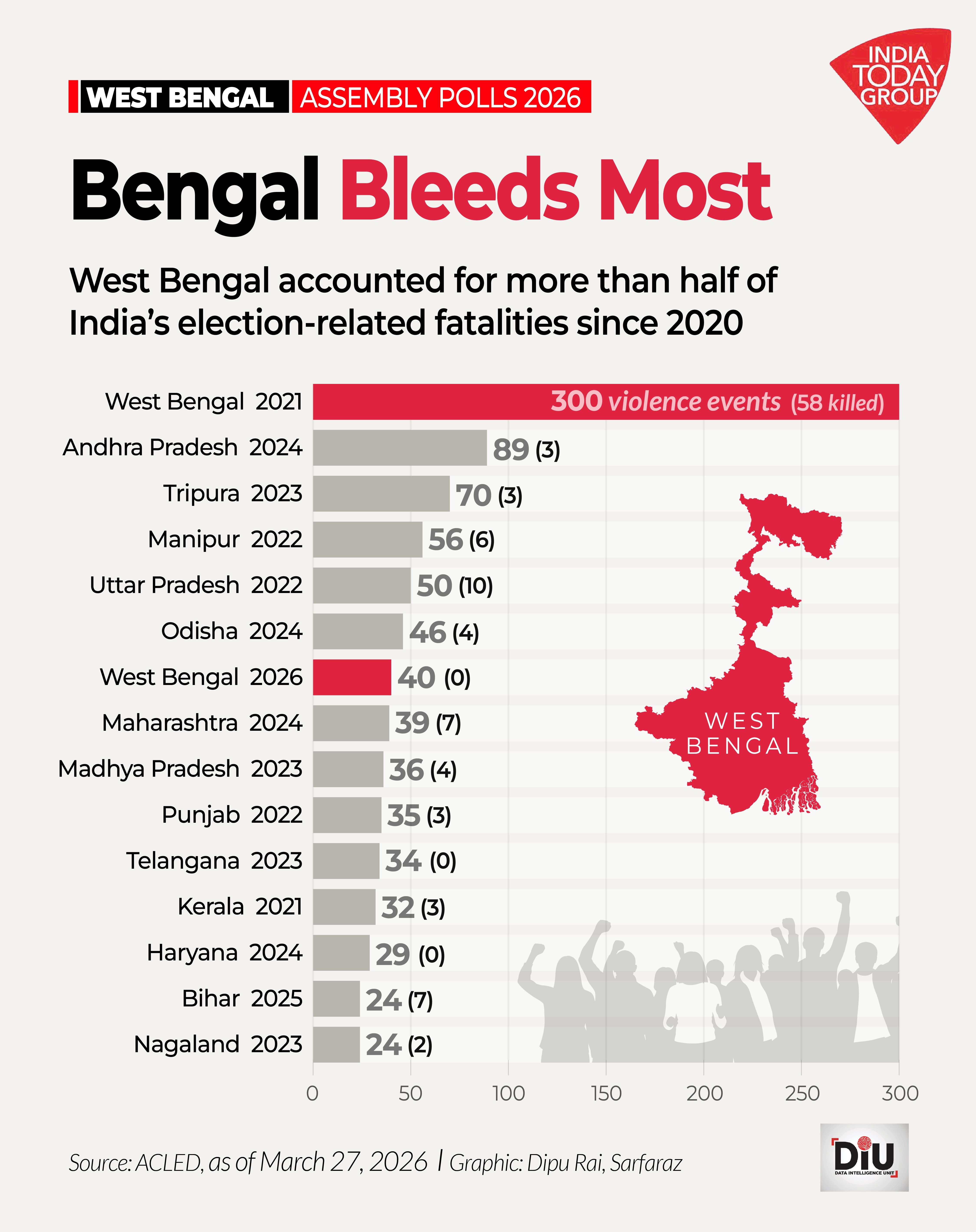 West Bengal's 2021 Assembly election was the bloodiest in the dataset â 300 violence events and 58 deaths.