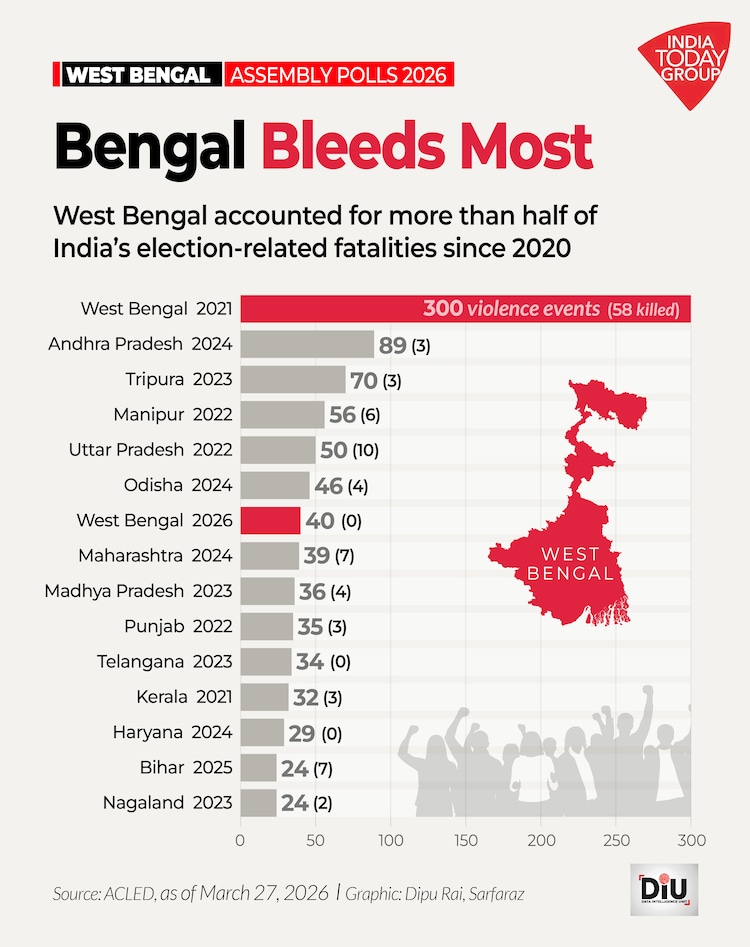 West Bengal's 2021 Assembly election was the bloodiest in the dataset â 300 violence events and 58 deaths.