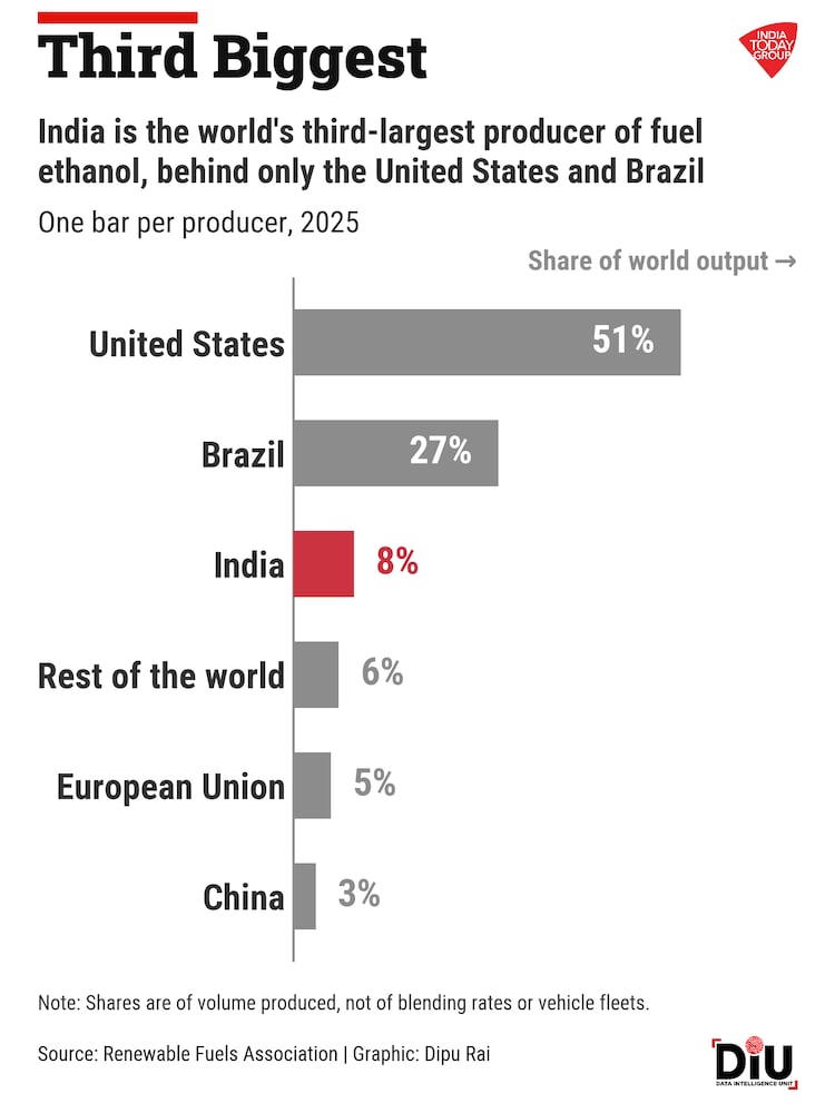 India has the ethanol for E100. But only 9 cars can actually drink it