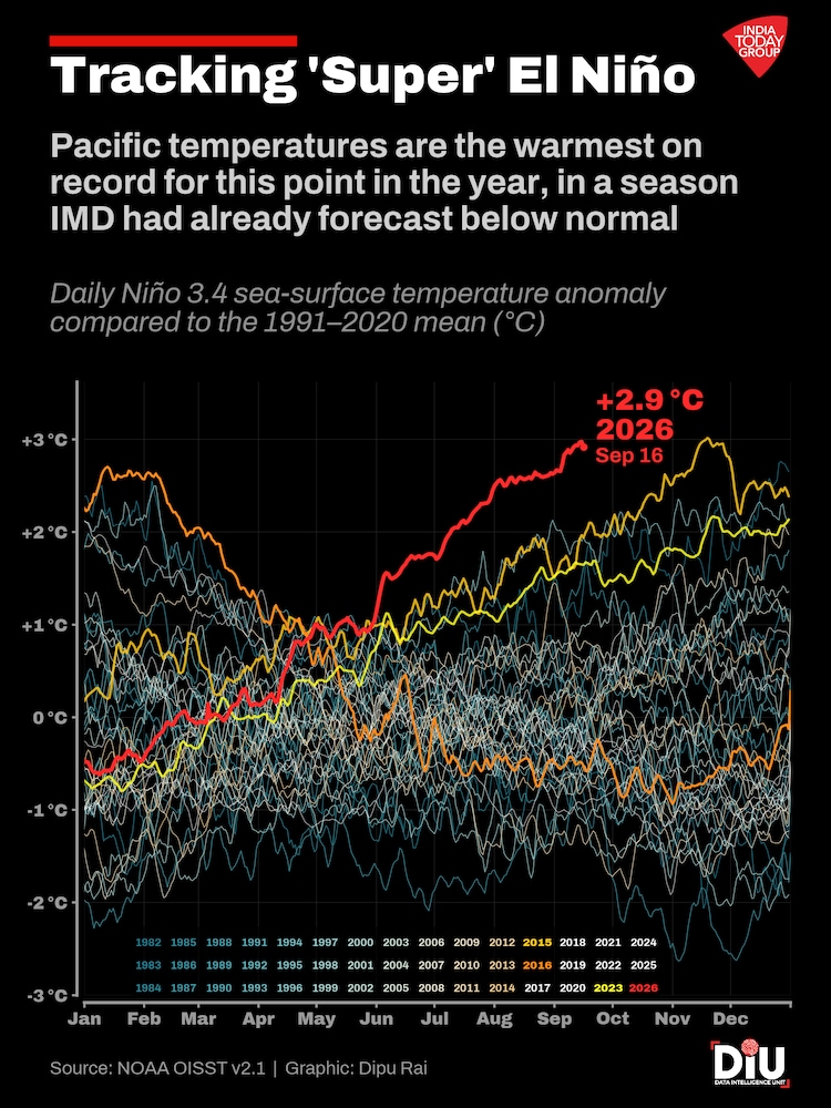 A record El Nino lands on prices that were already rising