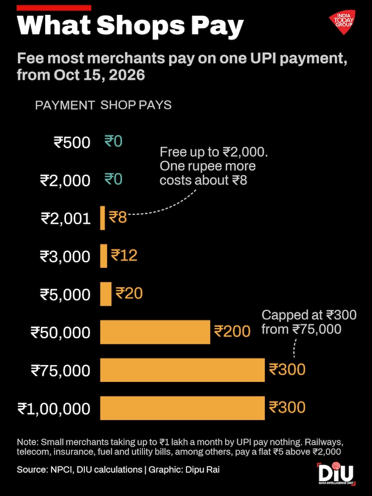 Most merchants will pay a fee on UPI payments above Rs 2,000