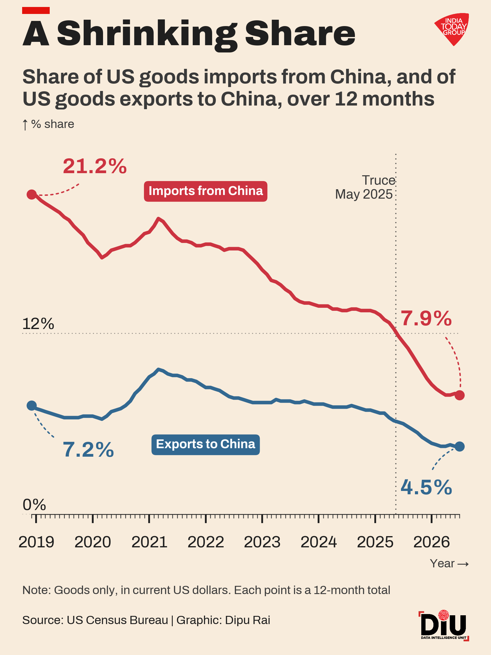 Is America really buying less from China?