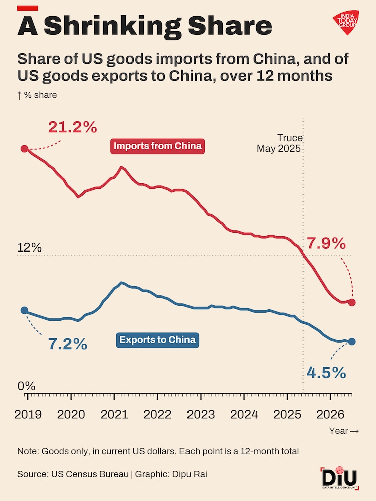 Is America really buying less from China?