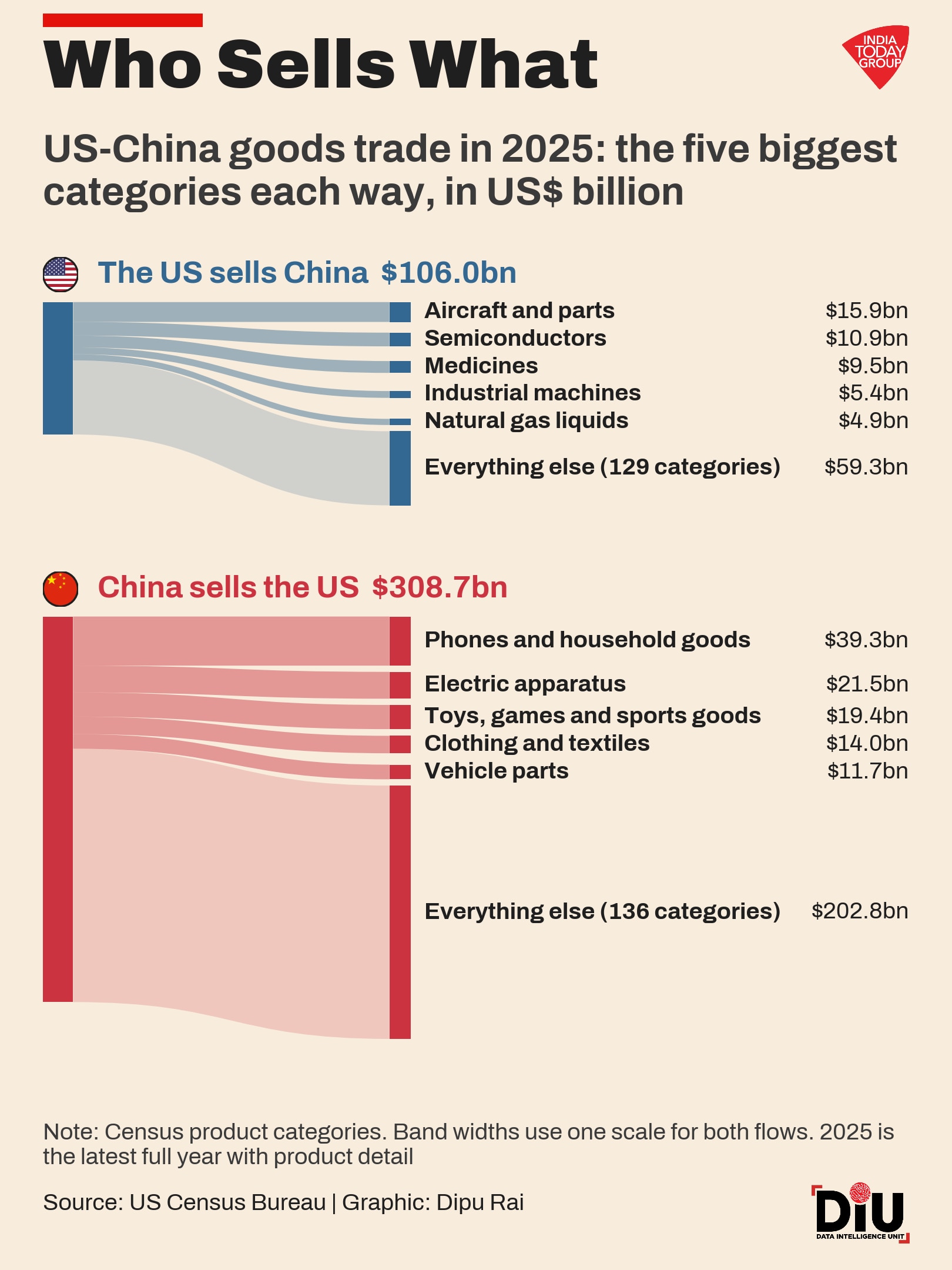 Is America really buying less from China?