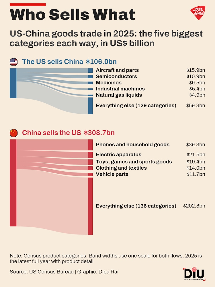 Is America really buying less from China?