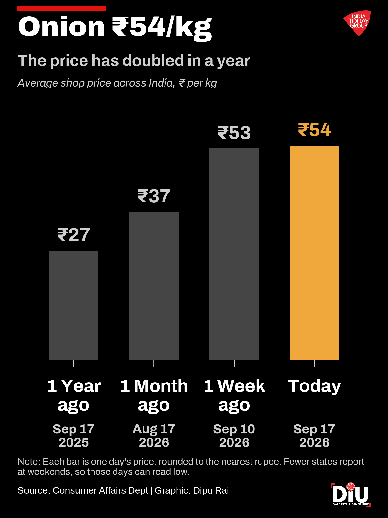 A record El Nino lands on prices that were already rising