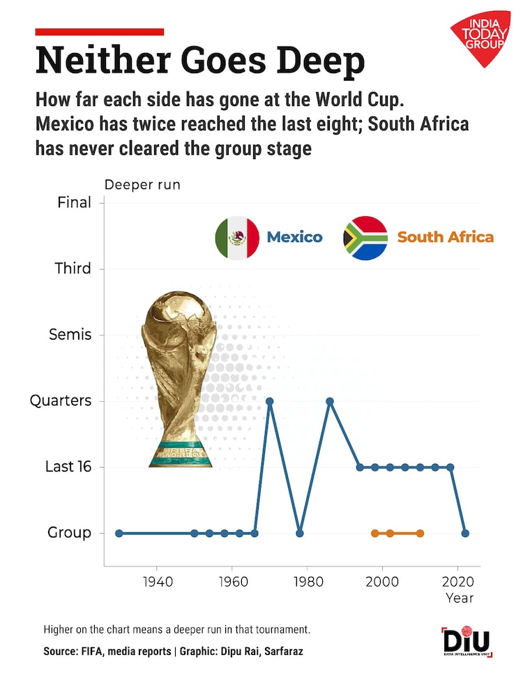 The last time South Africa and Mexico opened a World Cup was in Johannesburg in 2010.