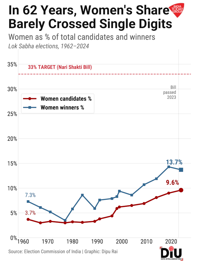 Parliament fights over when to implement the women's quota. The data shows political parties aren't waiting for the law; they're ignoring its spirit anyway.
