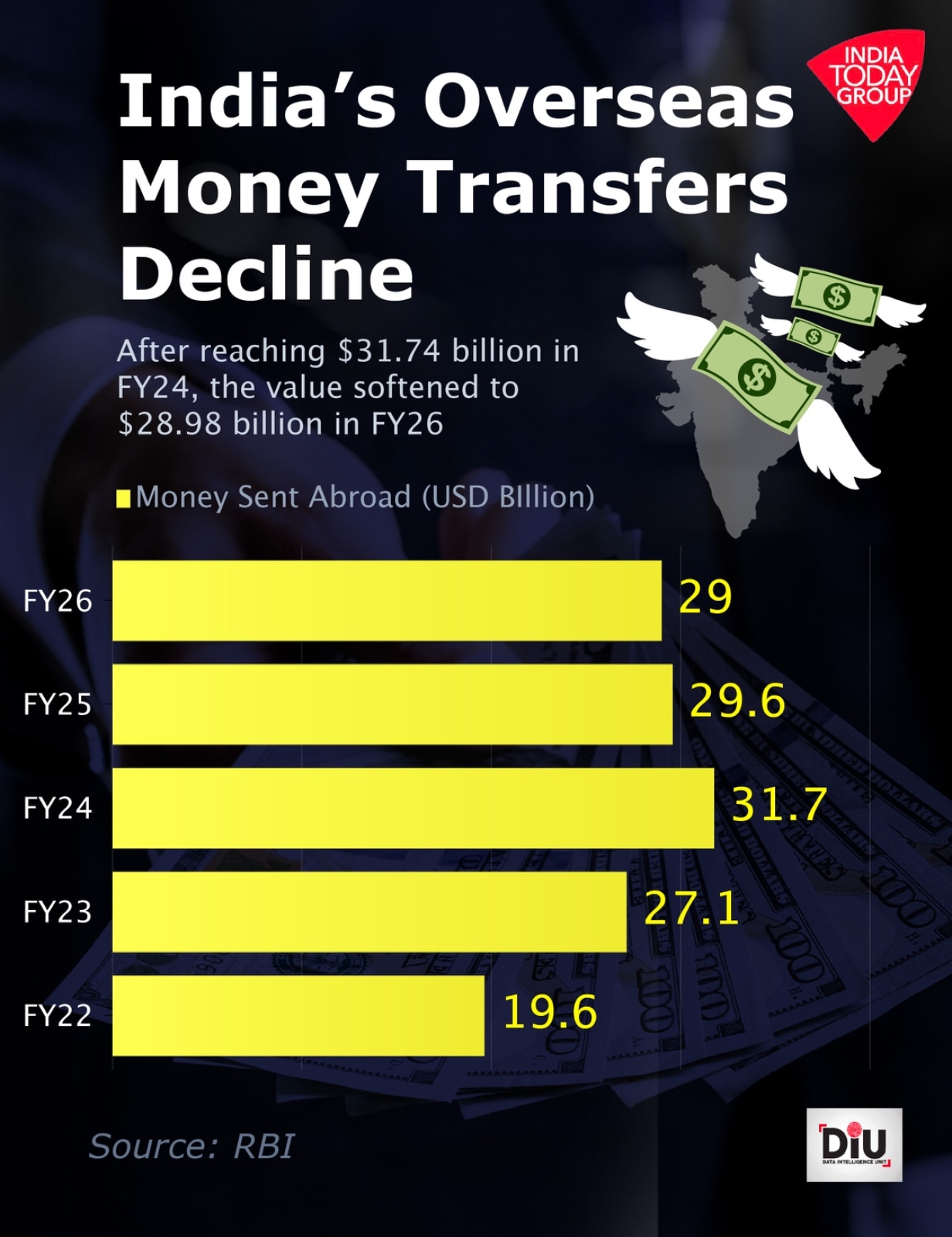 Indiaâs outward remittances declined to $28.98 billion in FY26.