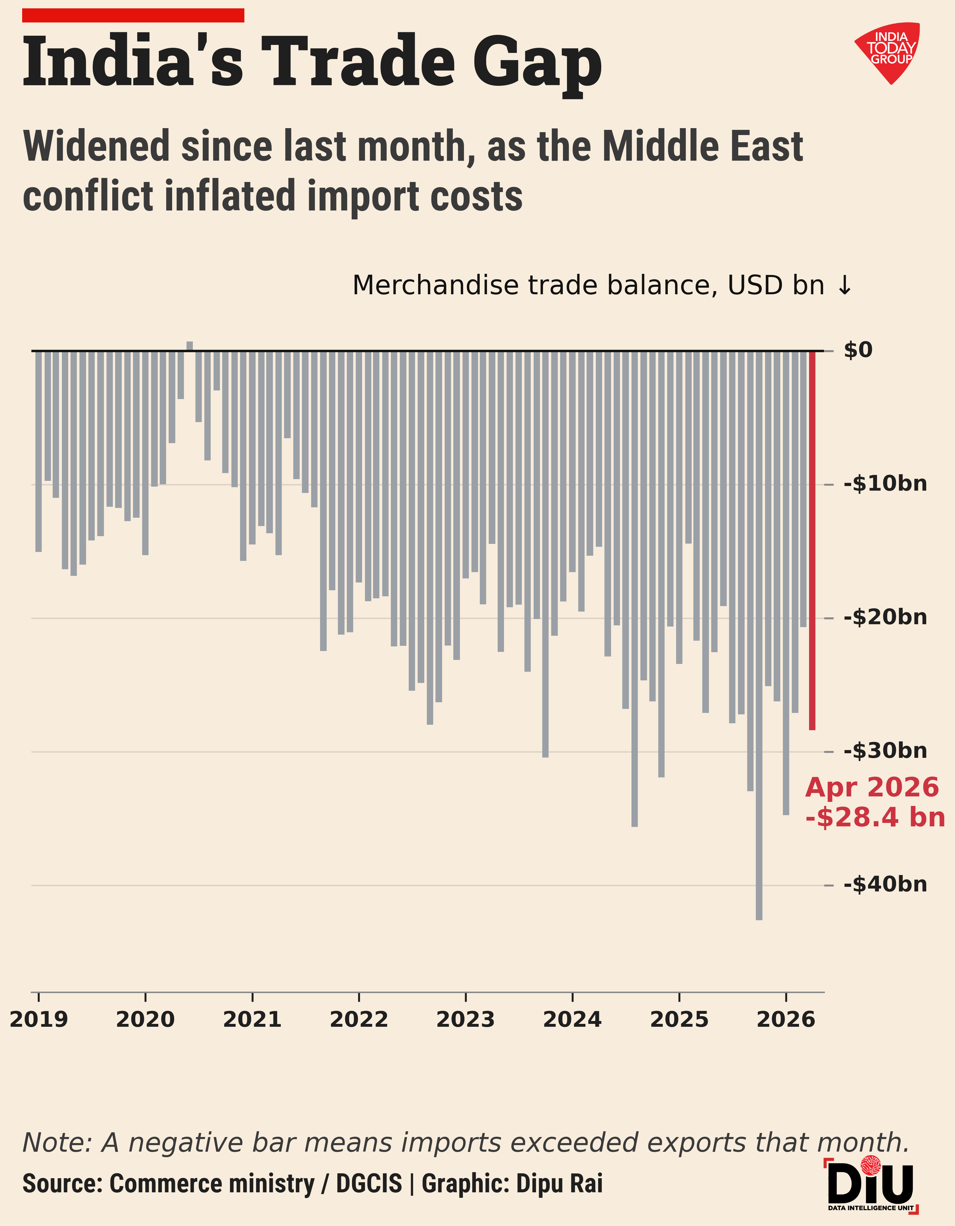 The April deficit rose to $28.38 billion as the Middle East conflict pushed crude prices higher and added pressure on the rupee.