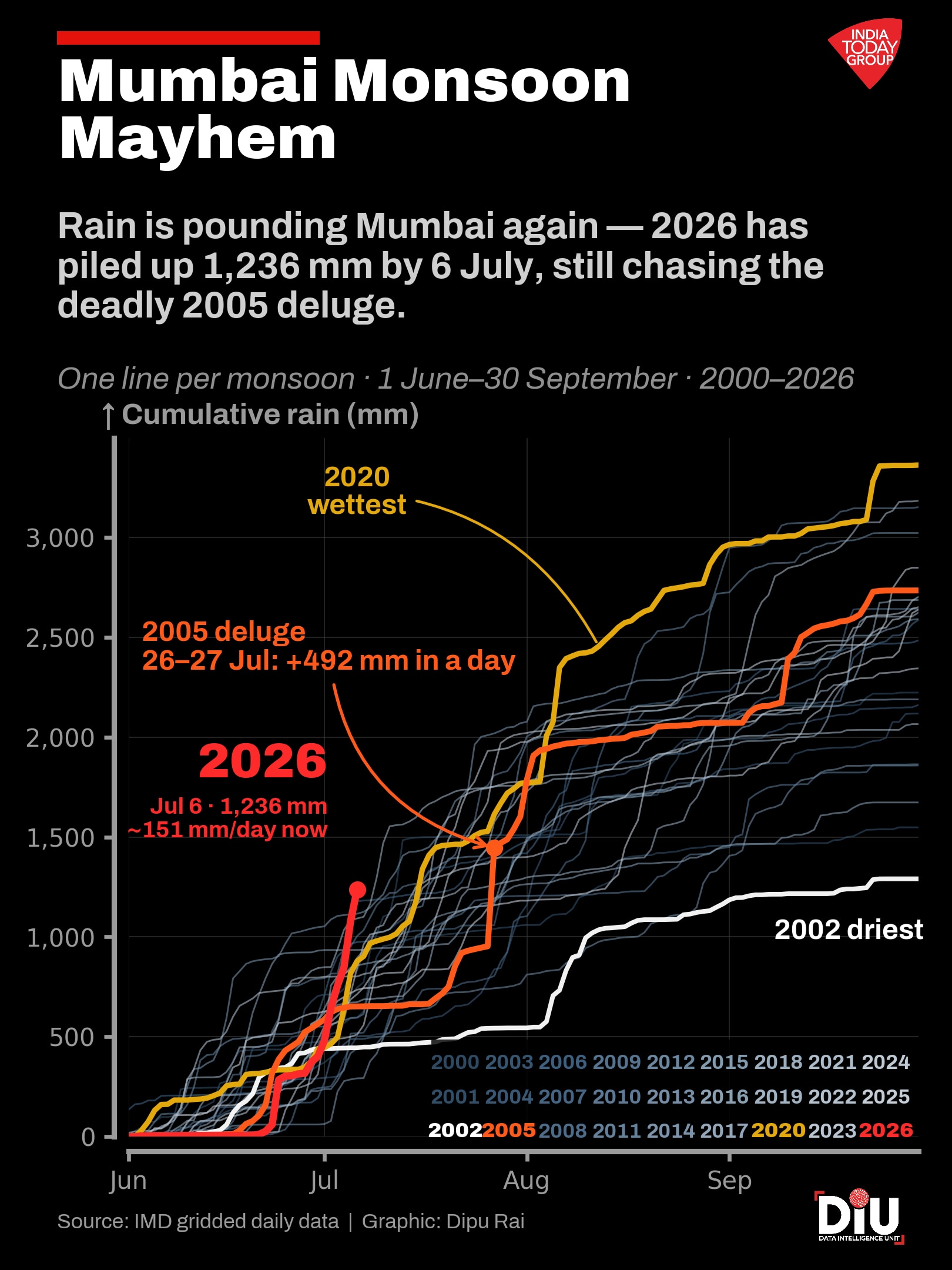 By July 6, Mumbai had seen more rain than in any year since 2000, and the IMD's red alert warns of more. India Today's Data Intelligence Unit maps the rain and the risk beneath it.