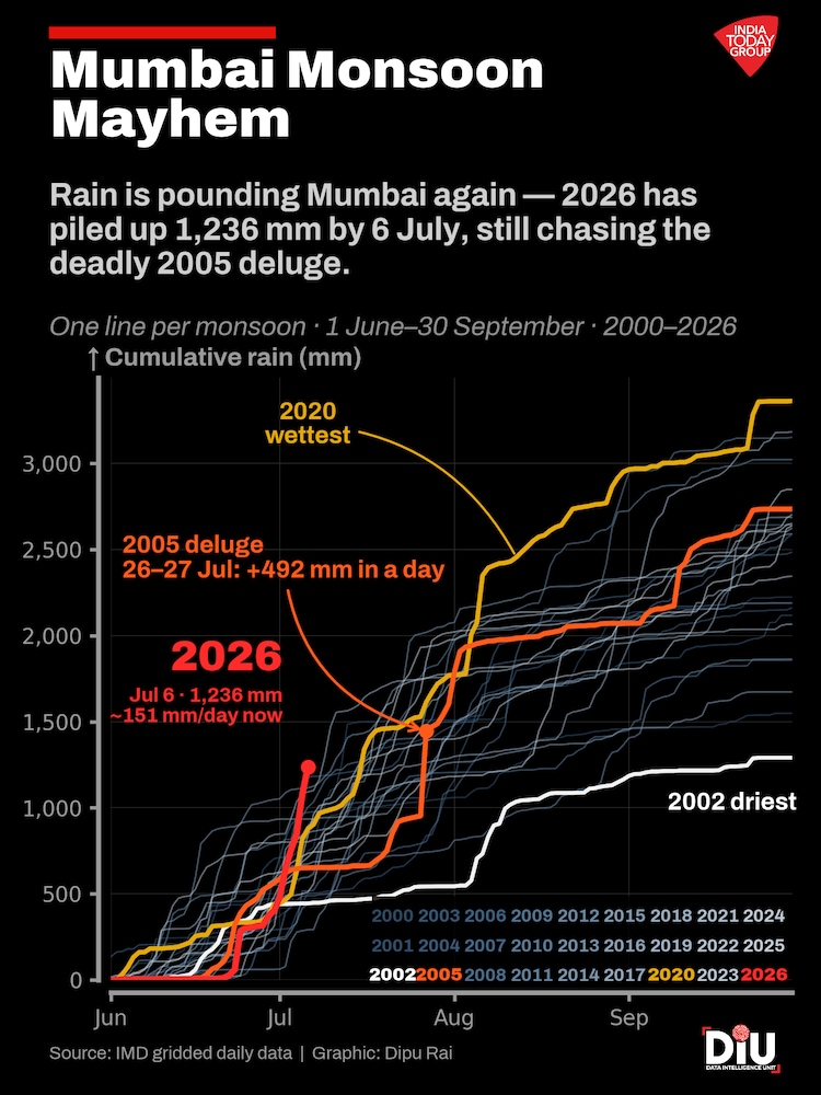 By July 6, Mumbai had seen more rain than in any year since 2000, and the IMD's red alert warns of more. India Today's Data Intelligence Unit maps the rain and the risk beneath it.