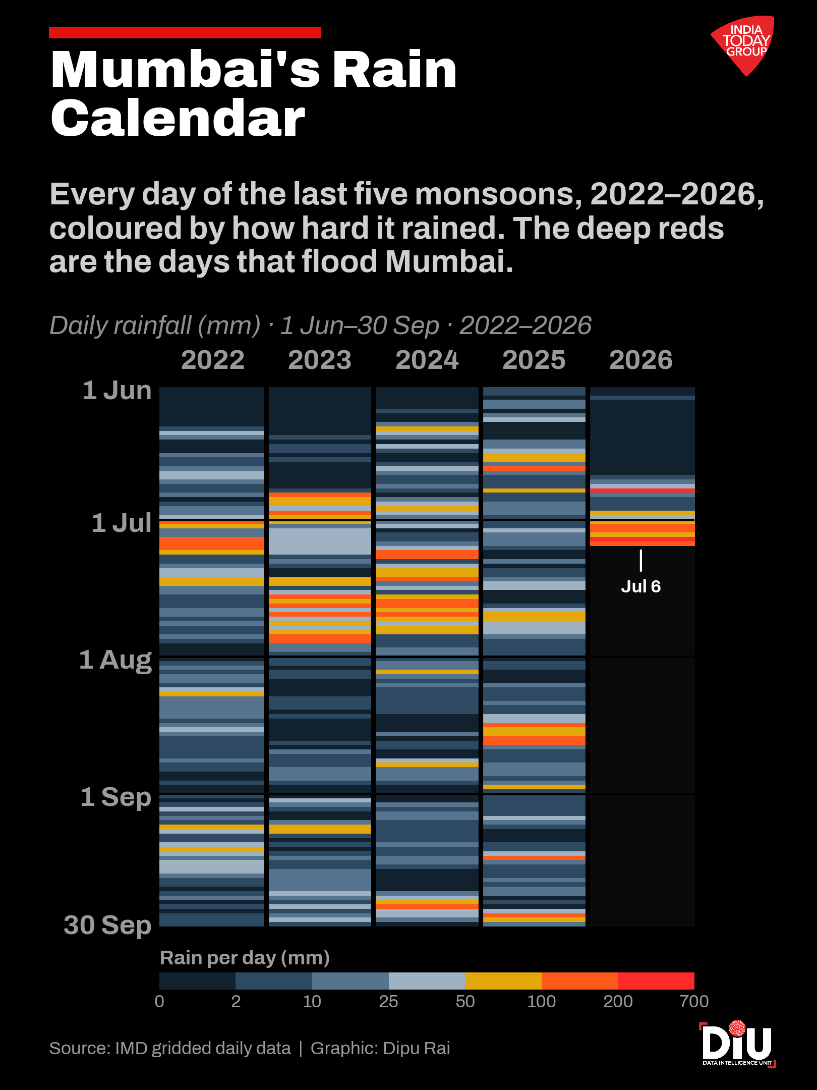 By July 6, Mumbai had seen more rain than in any year since 2000, and the IMD's red alert warns of more. India Today's Data Intelligence Unit maps the rain and the risk beneath it.