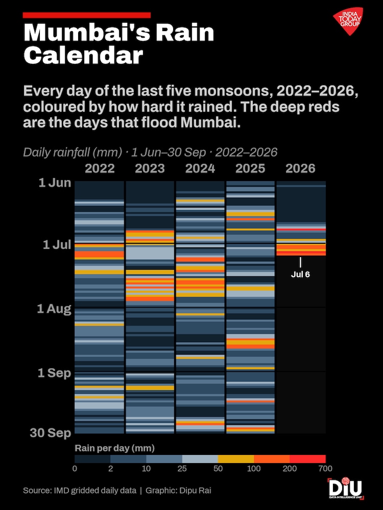 By July 6, Mumbai had seen more rain than in any year since 2000, and the IMD's red alert warns of more. India Today's Data Intelligence Unit maps the rain and the risk beneath it.