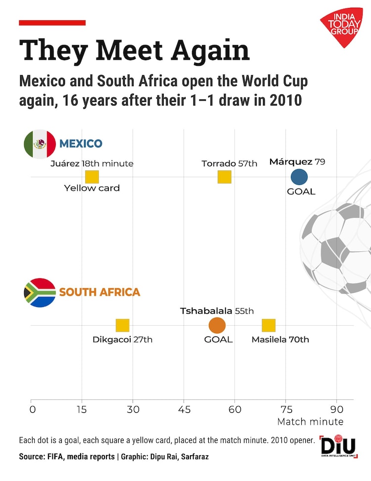 The last time South Africa and Mexico opened a World Cup was in Johannesburg in 2010.