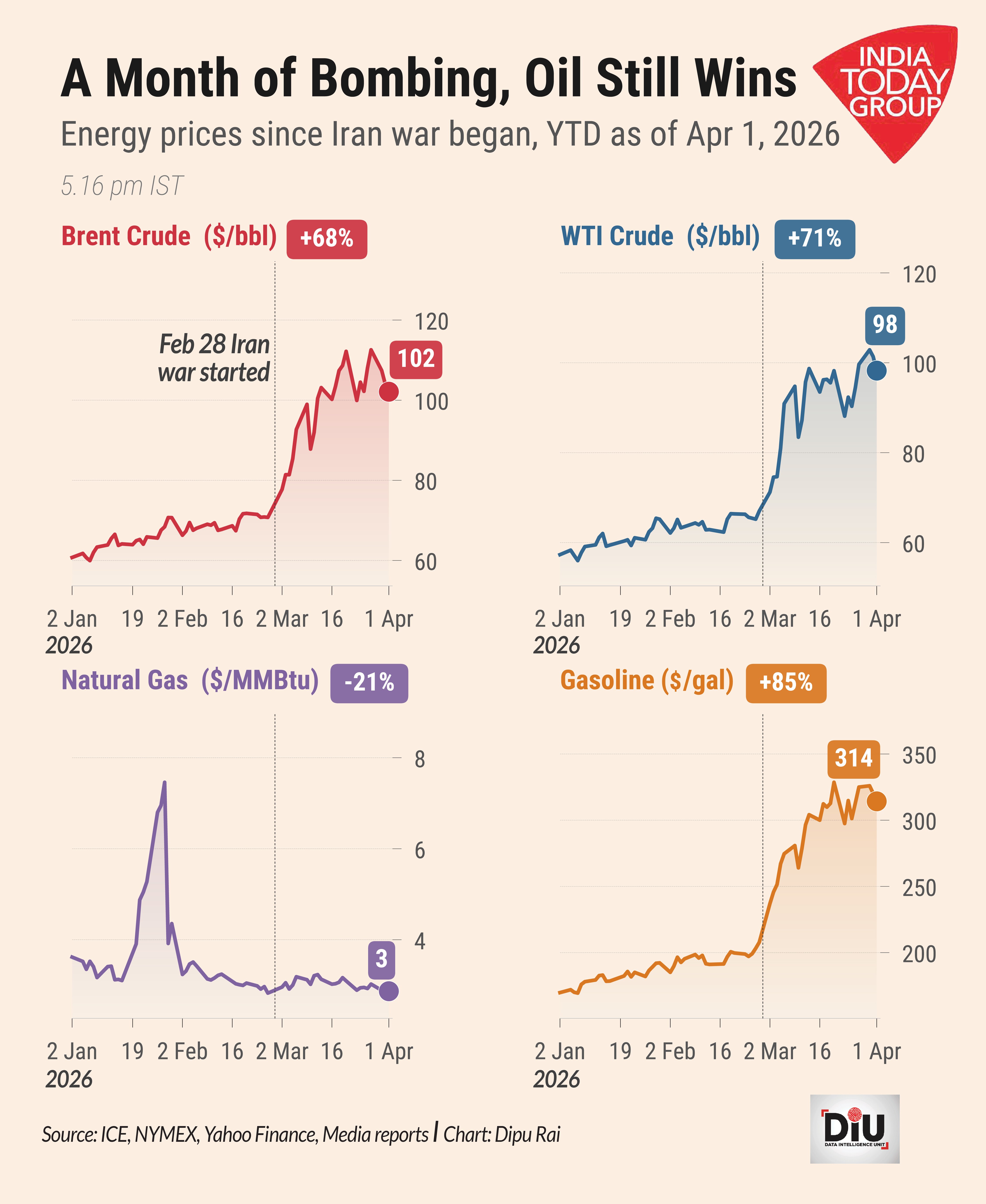 Brent Crude has surged 68 per cent since January as the war in Iran chokes the Strait of Hormuz. The RBI now faces a painful choice between growth and inflation.