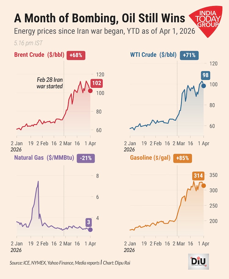 Brent Crude has surged 68 per cent since January as the war in Iran chokes the Strait of Hormuz. The RBI now faces a painful choice between growth and inflation.