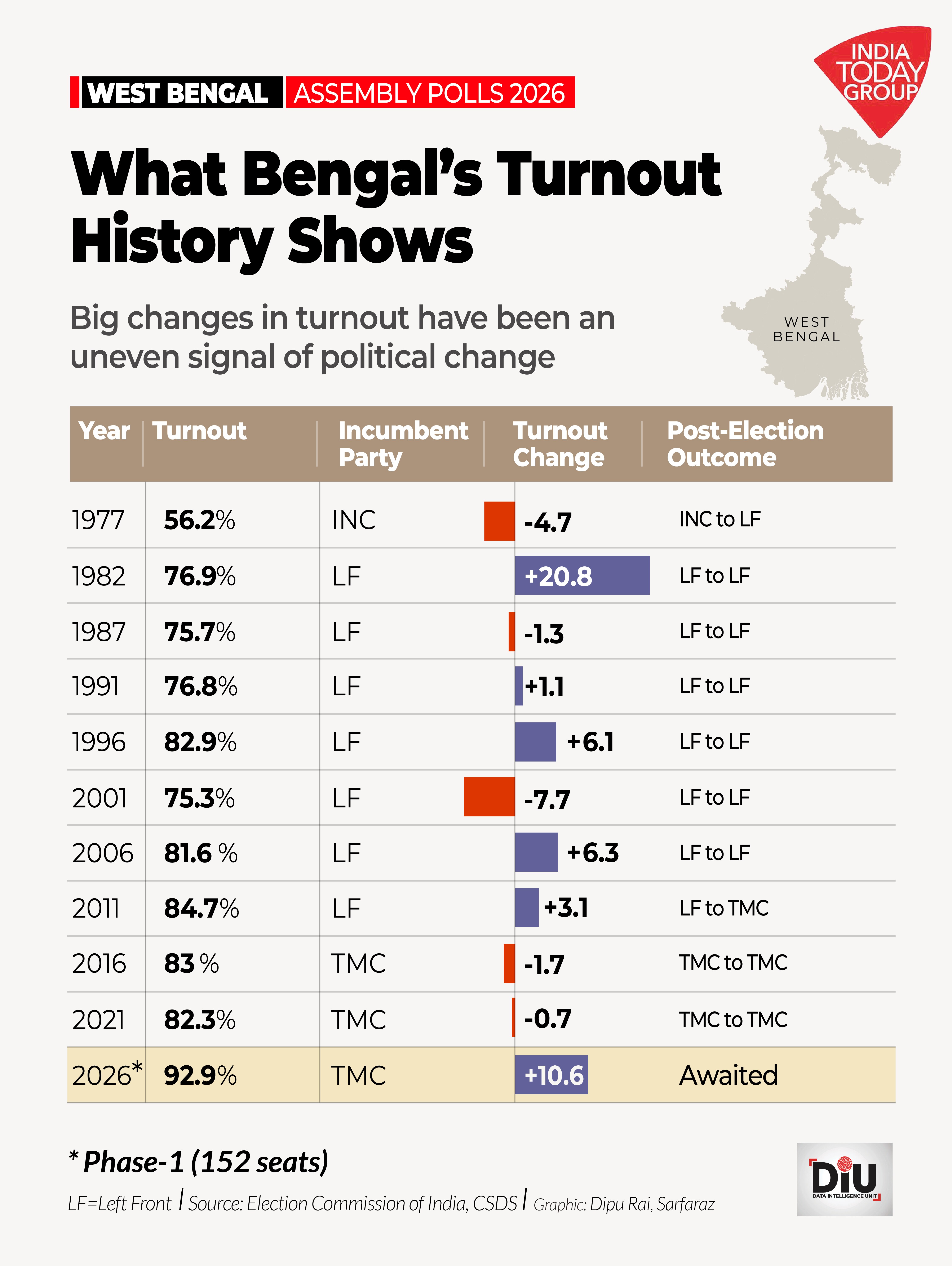 Tamil Nadu and West Bengalâs Phase 1 turnouts were historic; the rolls they were measured against lost 56 lakh and 18 lakh names.