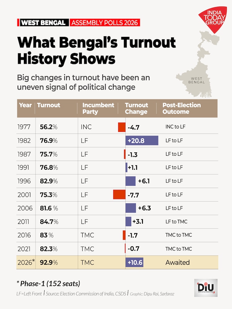 Tamil Nadu and West Bengalâs Phase 1 turnouts were historic; the rolls they were measured against lost 56 lakh and 18 lakh names.