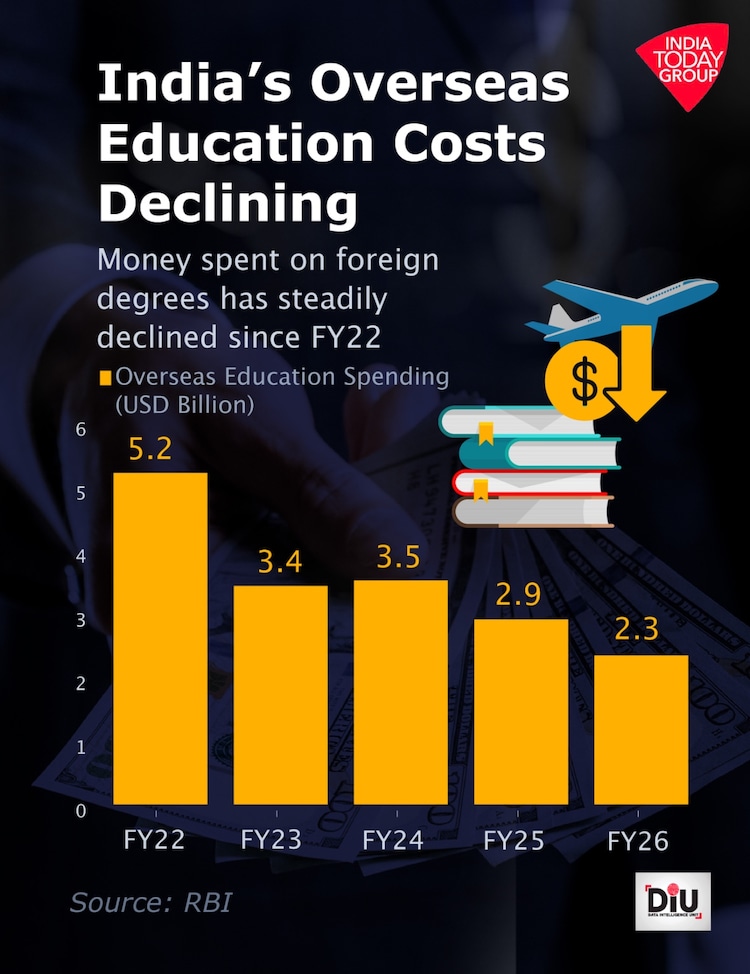 Indiaâs outward remittances declined to $28.98 billion in FY26.