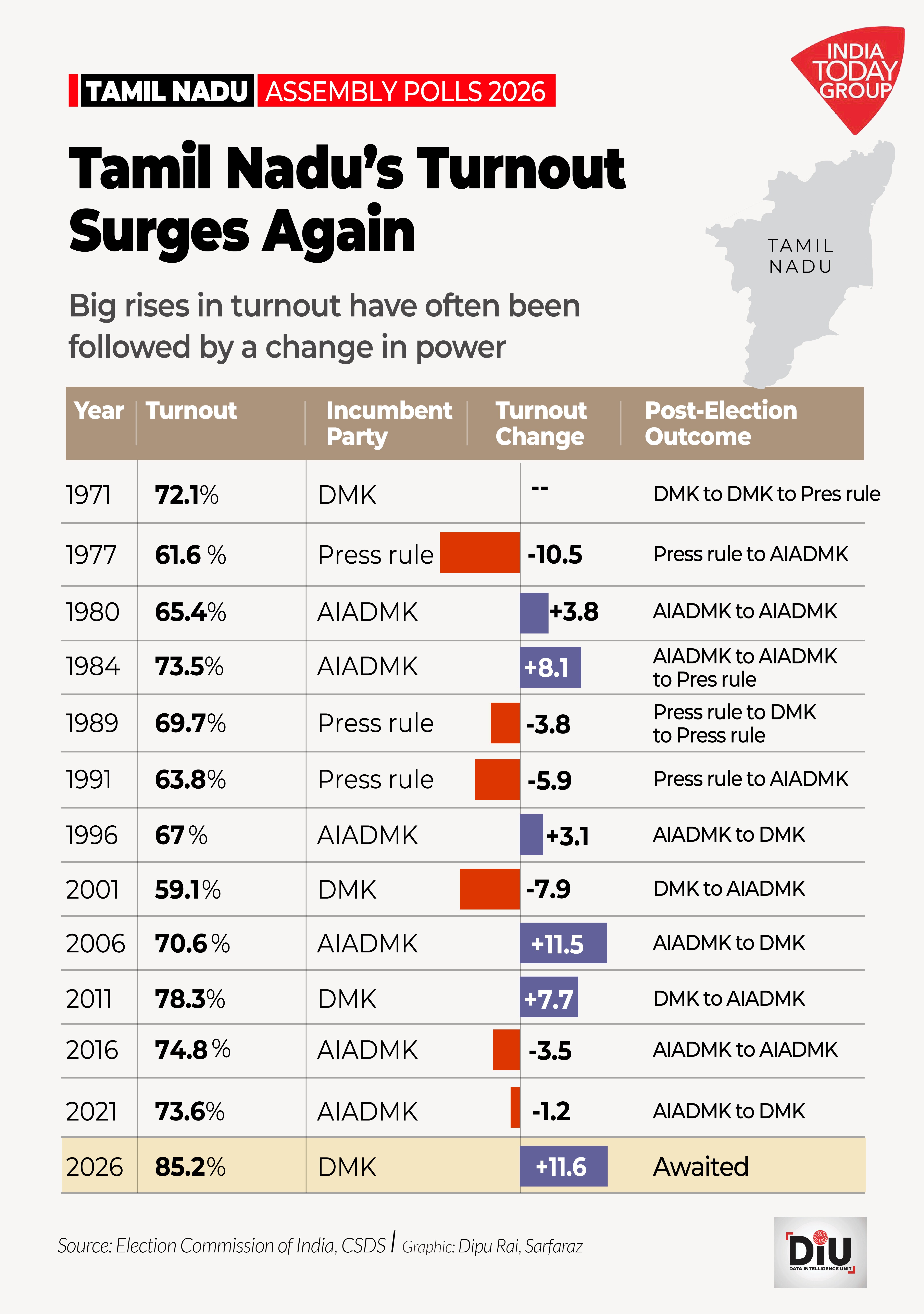 Tamil Nadu and West Bengalâs Phase 1 turnouts were historic; the rolls they were measured against lost 56 lakh and 18 lakh names.