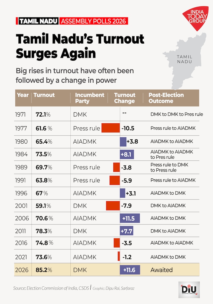 Tamil Nadu and West Bengalâs Phase 1 turnouts were historic; the rolls they were measured against lost 56 lakh and 18 lakh names.