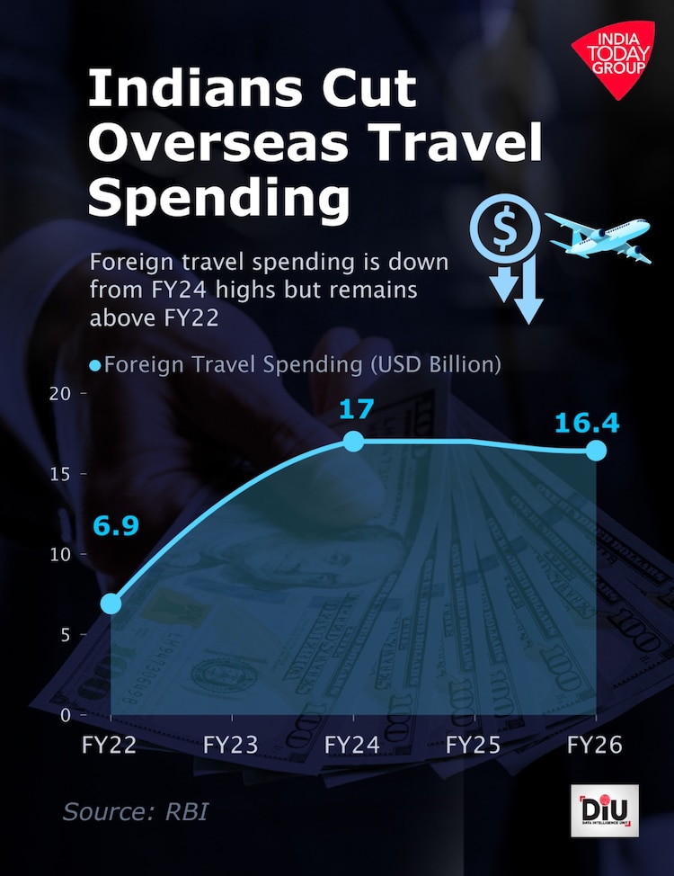 Indiaâs outward remittances declined to $28.98 billion in FY26.
