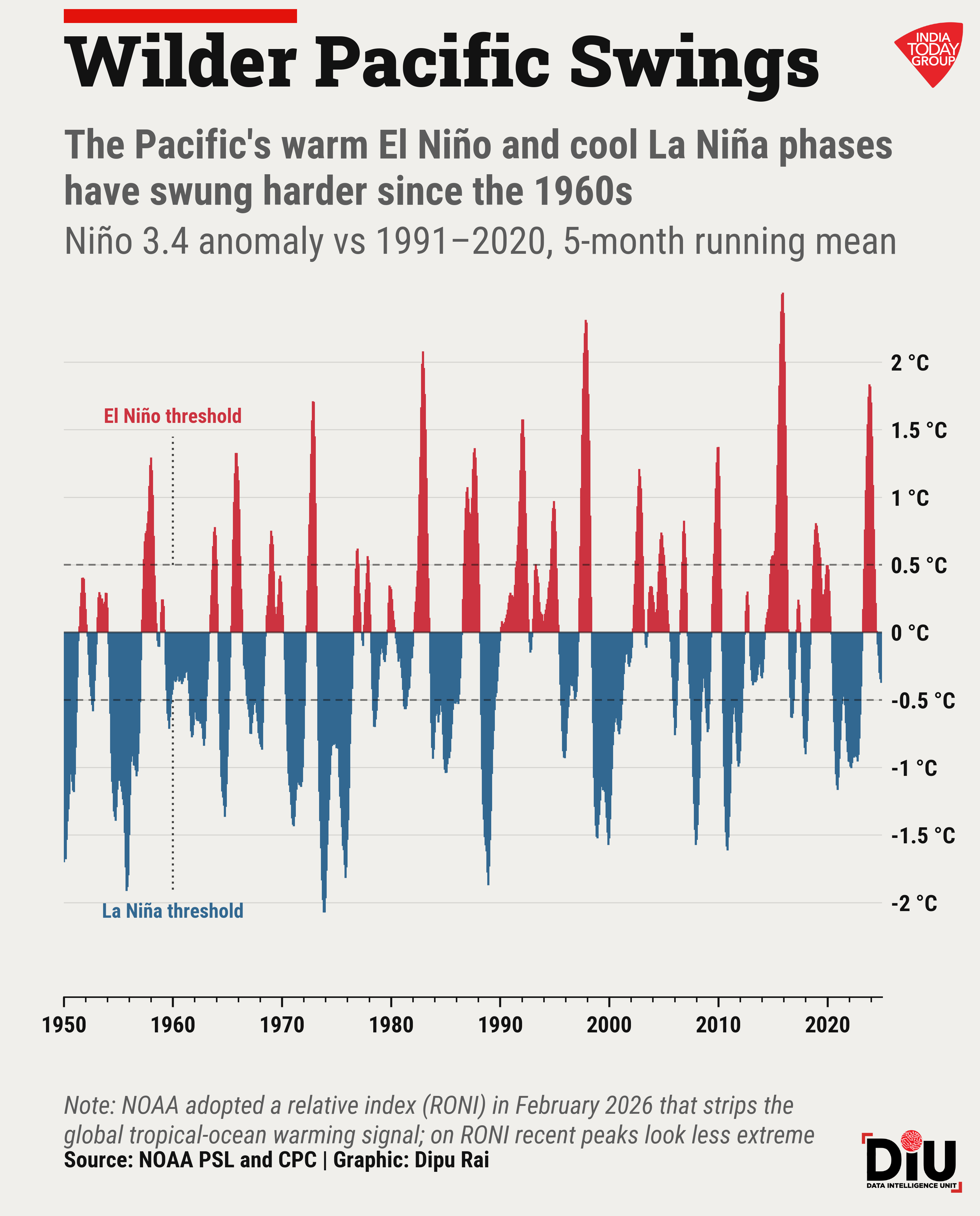 El Nino, Monsoons
