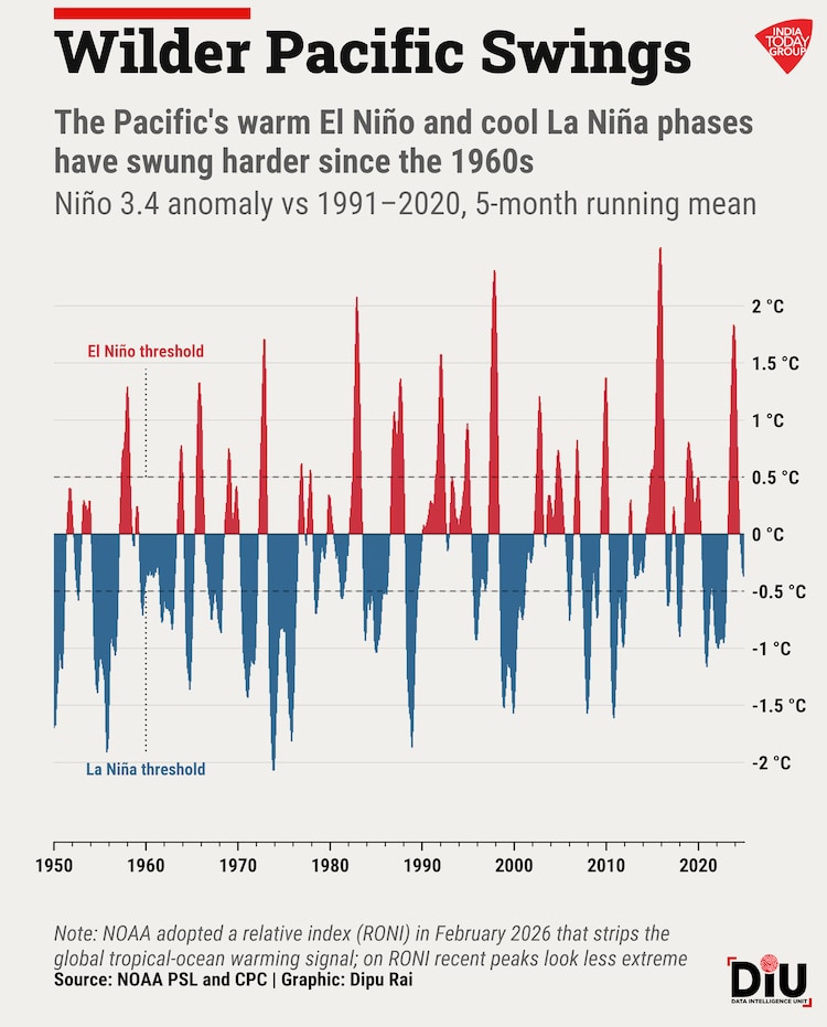 El Nino, Monsoons
